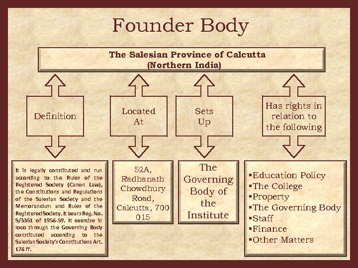 Founder Body The Salesian Province of Calcutta (Northern India) Definition It is legally constituted