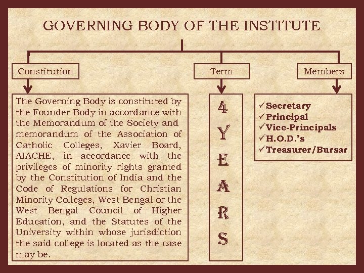 GOVERNING BODY OF THE INSTITUTE Constitution The Governing Body is constituted by the Founder