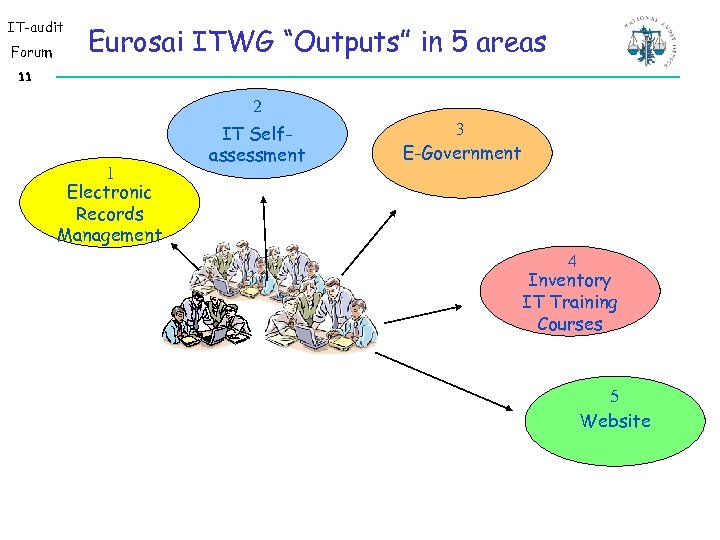 IT-audit Forum Eurosai ITWG “Outputs” in 5 areas 11 2 1 Electronic Records Management