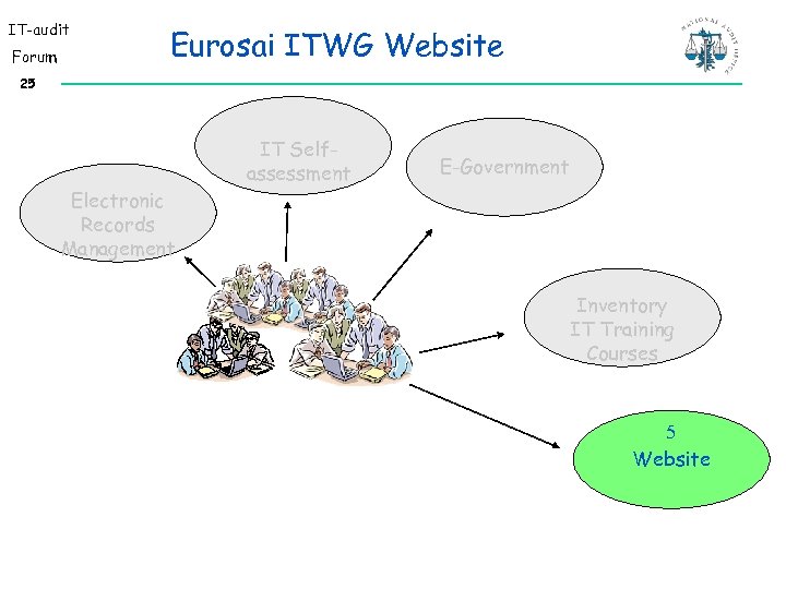 IT-audit Forum Eurosai ITWG Website 25 IT Selfassessment E-Government Electronic Records Management Inventory IT