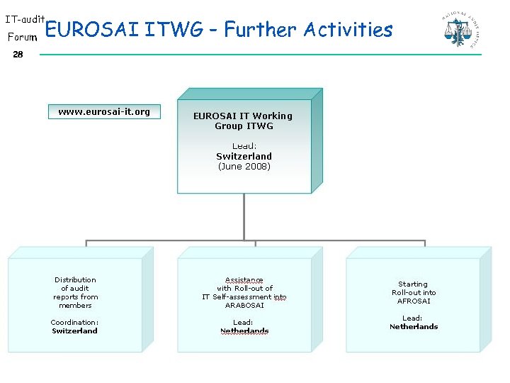 IT-audit Forum 28 EUROSAI ITWG – Further Activities 
