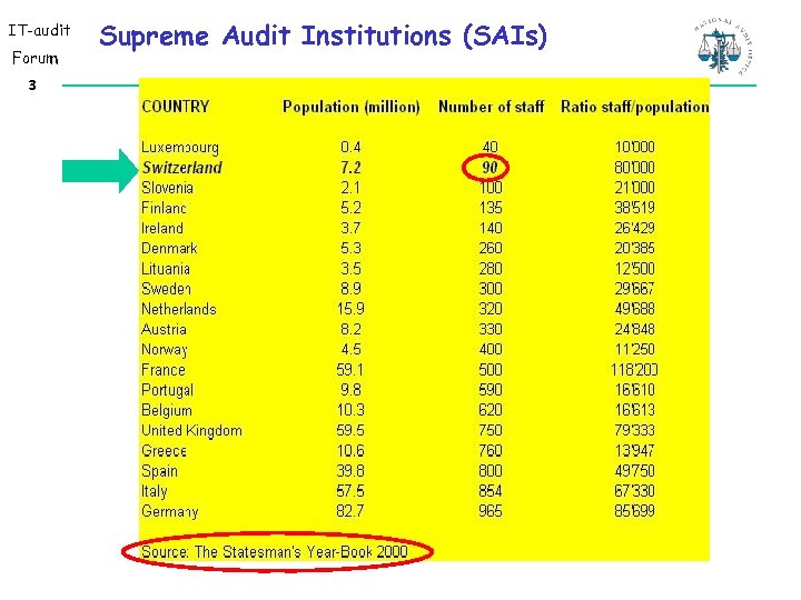 IT-audit Forum 3 Supreme Audit Institutions (SAIs) 