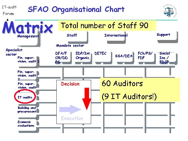 SFAO Organisational Chart IT-audit Forum Matrix 4 Management Specialist sector Fin. supervision, audit 1