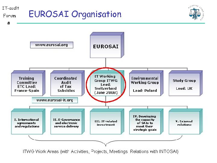 IT-audit Forum 8 EUROSAI Organisation 