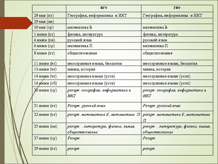 ЕГЭ ГВЭ 28 мая (пт) 29 мая (пн) 30 мая (ср) География, информатика и