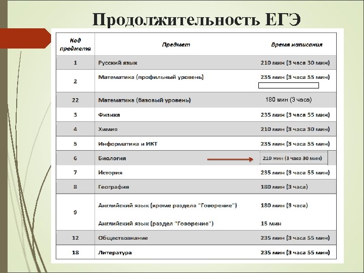 Продолжительность ЕГЭ 180 мин (3 часа) 