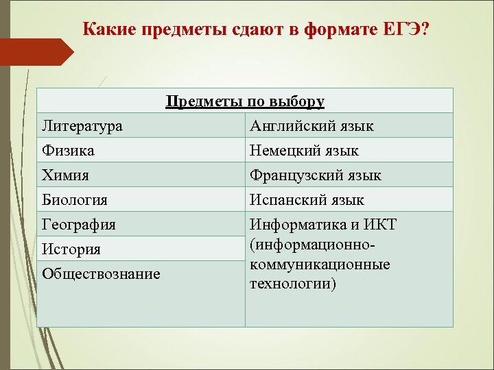 Какие предметы сдают в формате ЕГЭ? Литература Физика Химия Биология География История Обществознание Предметы