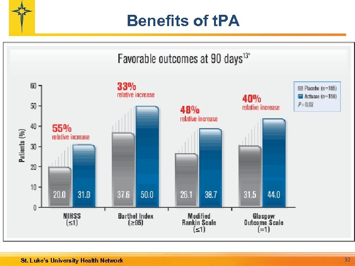 Benefits of t. PA St. Luke’s University Health Network 32 