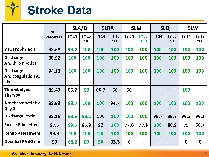 Stroke Data 90 th SLA/B SLRA SLM SLQ SLW Percentile FY 14 FY 15