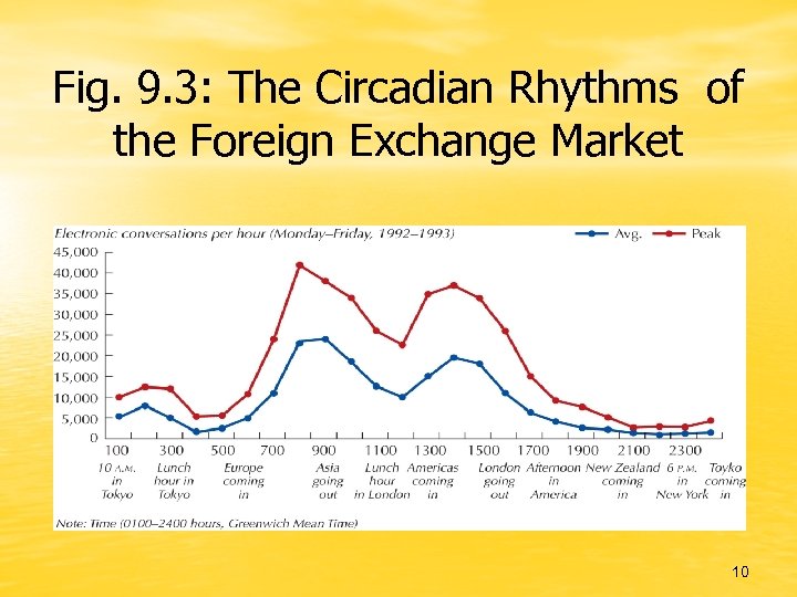 Fig. 9. 3: The Circadian Rhythms of the Foreign Exchange Market 10 