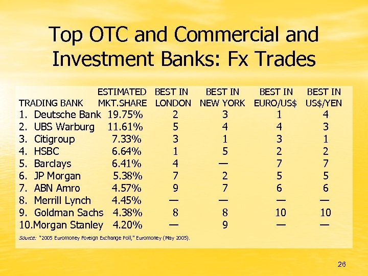 Top OTC and Commercial and Investment Banks: Fx Trades TRADING BANK ESTIMATED BEST IN