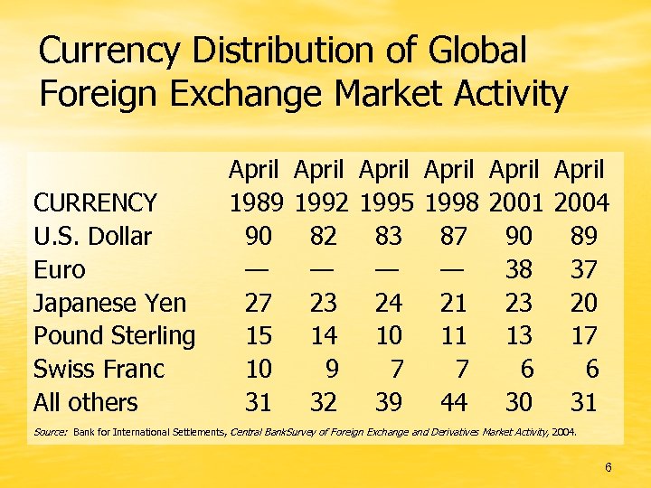 Currency Distribution of Global Foreign Exchange Market Activity CURRENCY U. S. Dollar Euro Japanese