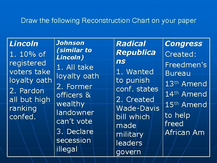 Draw the following Reconstruction Chart on your paper Lincoln 1. 10% of registered voters