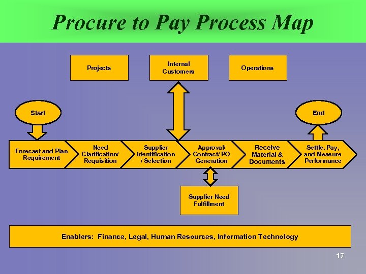 Procure to Pay Process Map Projects Internal Customers Operations Start End Forecast and Plan