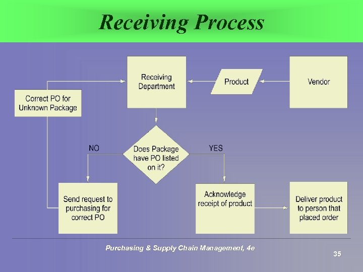 Receiving Process Purchasing & Supply Chain Management, 4 e 35 