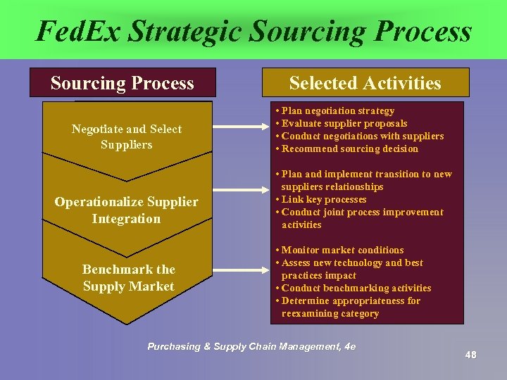 Fed. Ex Strategic Sourcing Process Negotiate and Select Suppliers Operationalize Supplier Integration Benchmark the