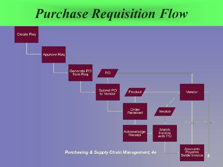 Purchase Requisition Flow Purchasing & Supply Chain Management, 4 e 5 