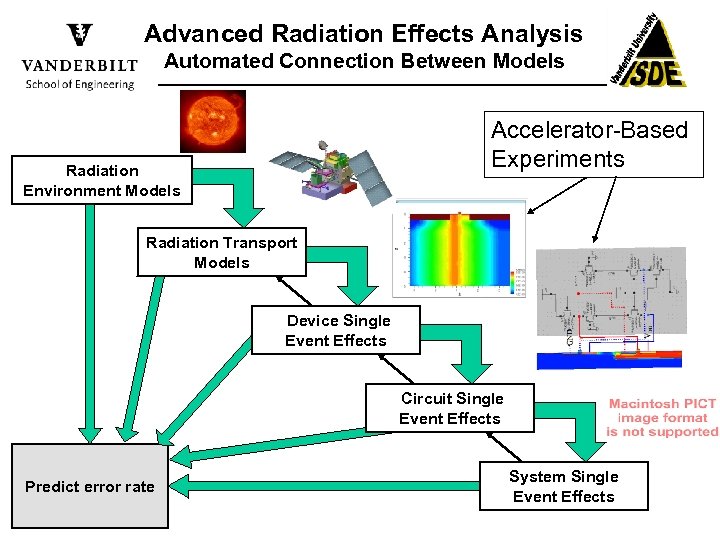 Advanced Radiation Effects Analysis Automated Connection Between Models Accelerator-Based Experiments Radiation Environment Models Radiation