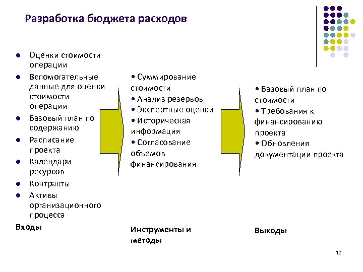 Разработка бюджета расходов Оценки стоимости операции l Вспомогательные данные для оценки стоимости операции l