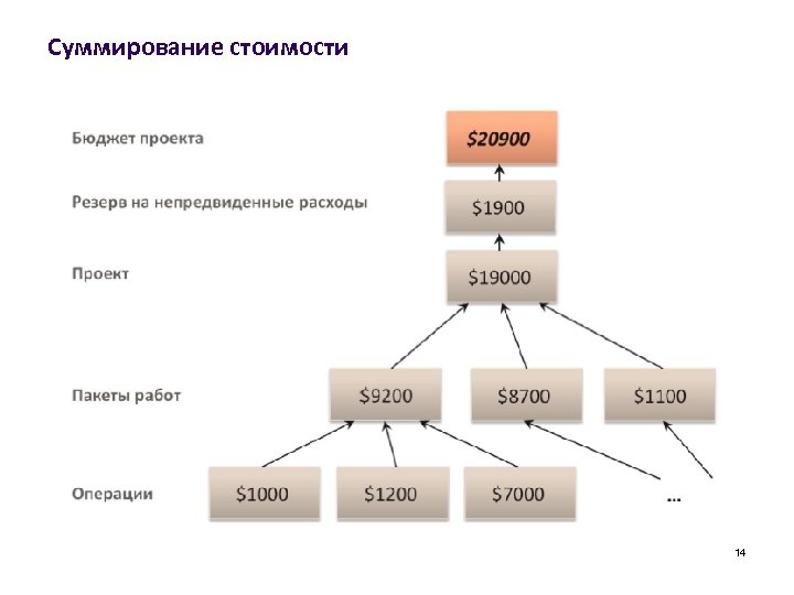 Суммирование стоимости 14 