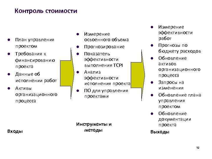 Контроль стоимости Измерение эффективности работ l Прогнозы по бюджету расходов l Обновление активов организационного