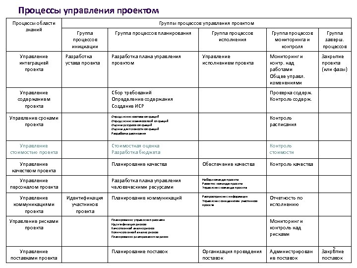 Процессы управления проектом Процессы области знаний Управление интеграцией проекта Группы процессов управления проектом Группа