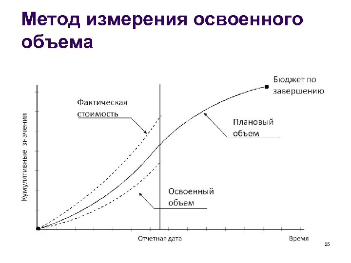 Метод измерения освоенного объема 25 