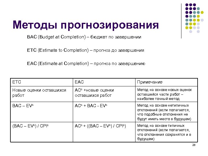 Методы прогнозирования BAC (Budget at Completion) – бюджет по завершении ETC (Estimate to Completion)