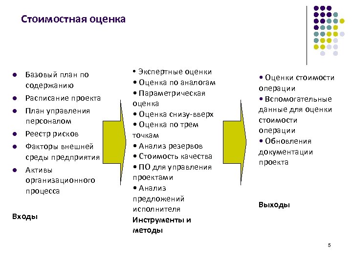 Стоимостная оценка l l l Базовый план по содержанию Расписание проекта План управления персоналом