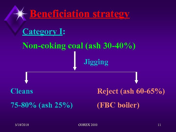 Beneficiation strategy Category I: I Non-coking coal (ash 30 -40%) Jigging Cleans Reject (ash