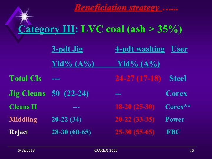 Beneficiation strategy …. . . Category III: LVC coal (ash > 35%) III 3