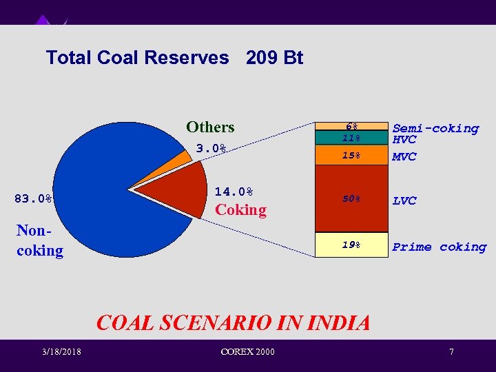 Total Coal Reserves 209 Bt Others 14. 0% Coking Noncoking 15% Semi-coking HVC MVC