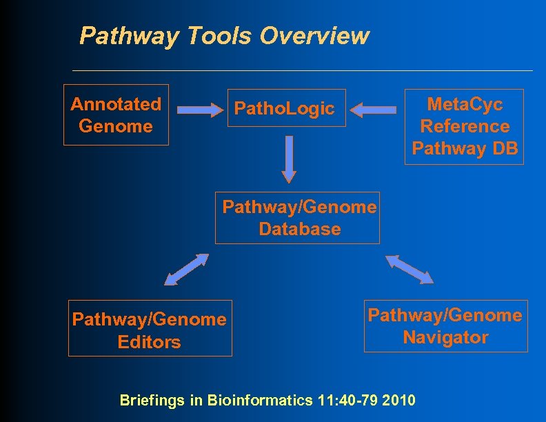Pathway Tools Overview Annotated Genome Meta. Cyc Reference Pathway DB Patho. Logic Pathway/Genome Database