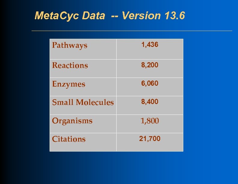 Meta. Cyc Data -- Version 13. 6 Pathways 1, 436 Reactions 8, 200 Enzymes