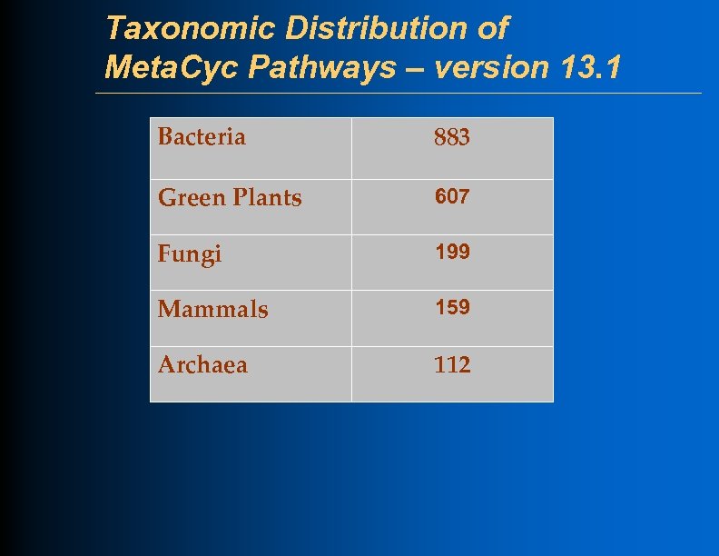 Taxonomic Distribution of Meta. Cyc Pathways – version 13. 1 Bacteria 883 Green Plants