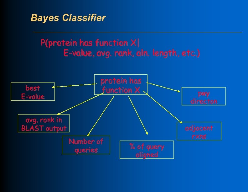 Bayes Classifier P(protein has function X| E-value, avg. rank, aln. length, etc. ) best