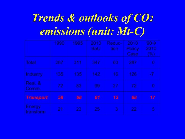 Trends & outlooks of CO 2 emissions (unit: Mt-C) 