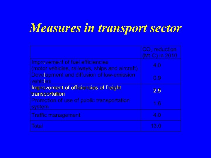 Measures in transport sector 