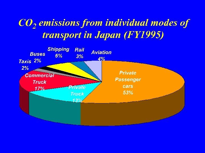 CO 2 emissions from individual modes of transport in Japan (FY 1995) 