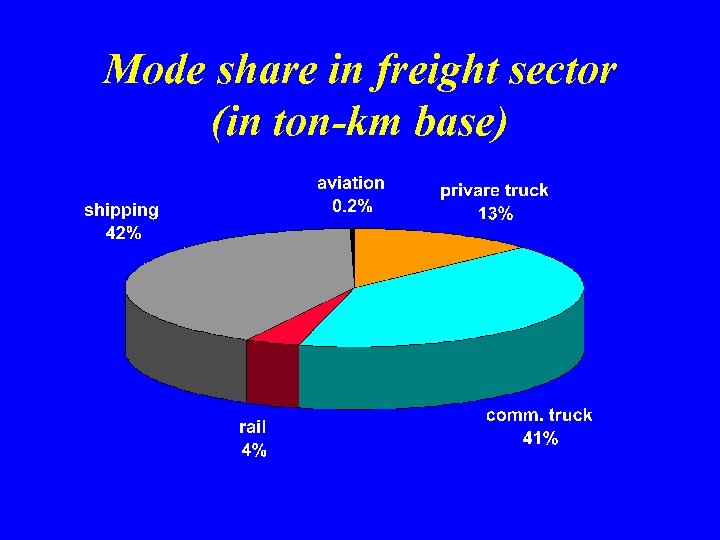 Mode share in freight sector (in ton-km base) 
