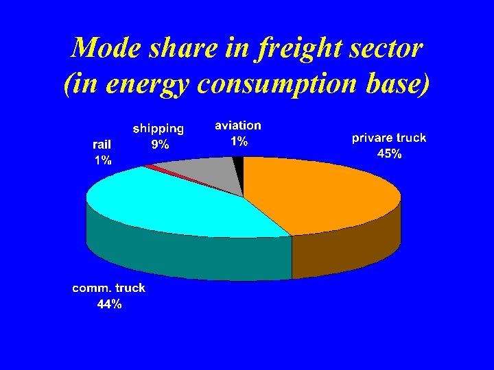 Mode share in freight sector (in energy consumption base) 