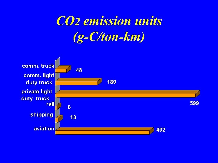 CO 2 emission units (g-C/ton-km) 