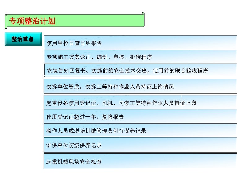 专项整治计划 整治重点 使用单位自查自纠报告 专项施 方案论证、编制、审核、批准程序 安装告知回复书、实施前的安全技术交底，使用前的联合验收程序 安拆单位资质，安拆 等特种作业人员持证上岗情况 起重设备使用登记证、司机、司索 等特种作业人员持证上岗 使用登记证超过一年，复检报告 操作人员或现场机械管理员例行保养记录 维保单位初级保养记录 起重机械现场安全检查