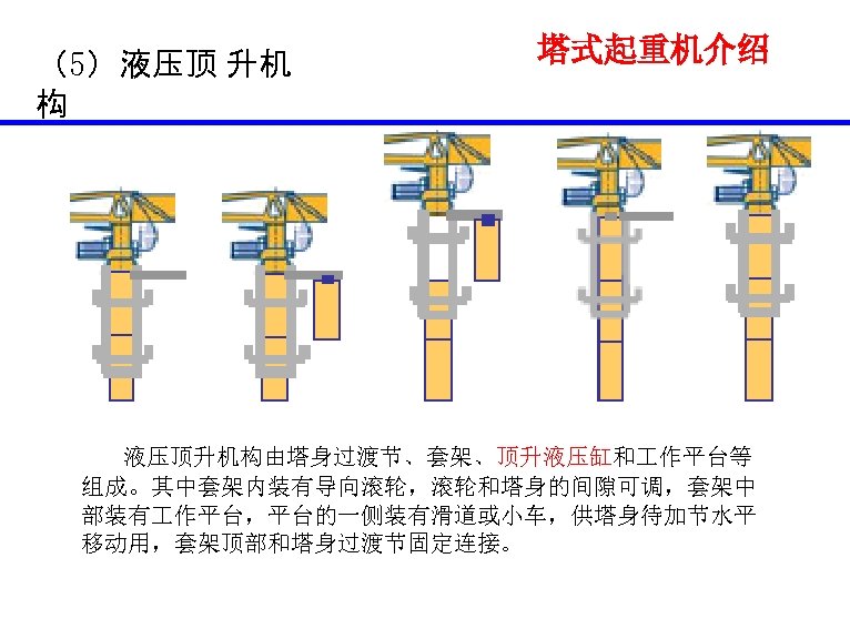 （5）液压顶 升机 构 塔式起重机介绍 液压顶升机构由塔身过渡节、套架、顶升液压缸和 作平台等 组成。其中套架内装有导向滚轮，滚轮和塔身的间隙可调，套架中 部装有 作平台，平台的一侧装有滑道或小车，供塔身待加节水平 移动用，套架顶部和塔身过渡节固定连接。 
