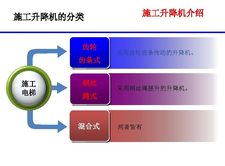 施 升降机的分类 齿轮 施 升降机介绍 采用齿轮齿条传动的升降机。 齿条式 施 电梯 钢丝 采用钢丝绳提升的升降机。 绳式 混合式 两者皆有