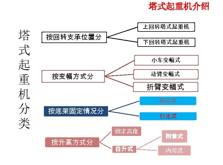 塔式起重机介绍 塔 式 起 重 机 分 类 上回转塔式起重机 按回转支承位置分 下回转塔式起重机 小车变幅式 动臂变幅式 按变幅方式分