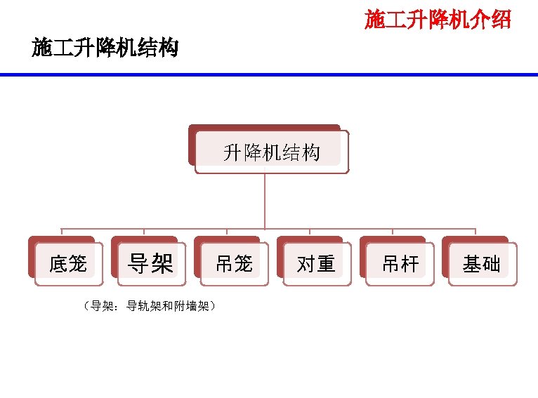 施 升降机介绍 施 升降机结构 底笼 导架 吊笼 （导架：导轨架和附墙架） 对重 吊杆 基础 