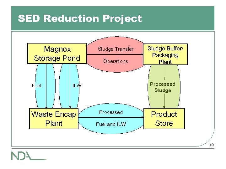 SED Reduction Project Magnox Storage Pond Fuel Sludge Transfer Operations Processed Sludge ILW Waste