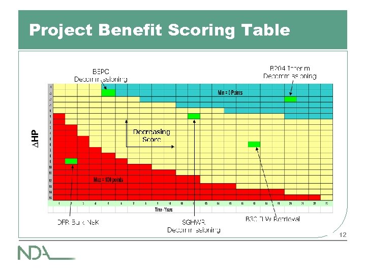 ∆HP Project Benefit Scoring Table 12 