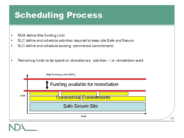 Scheduling Process • • • NDA define Site funding Limit SLC define and schedule